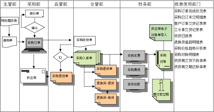 乐鱼(中国)官网-leyu.com
软件是如何帮助企业实现采购流程管控的?